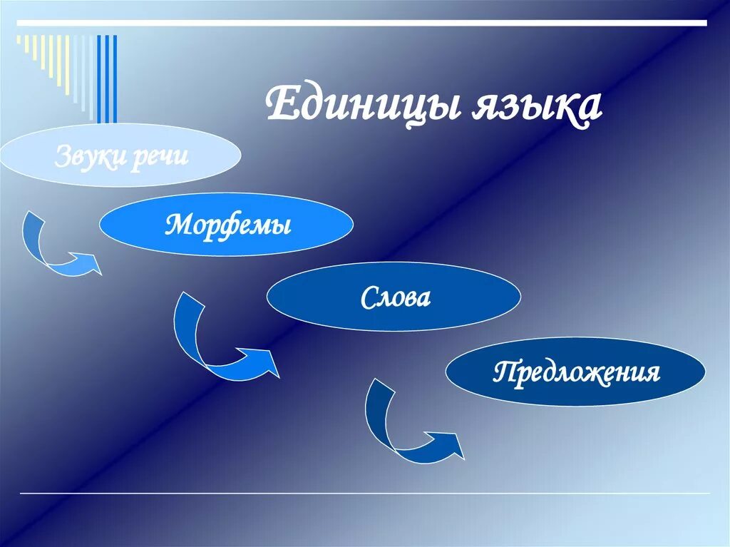 Язык фонема морфема. Единицы языка. Единицы языка схема. Назвать языковые единицы. Назовите единицы языка.