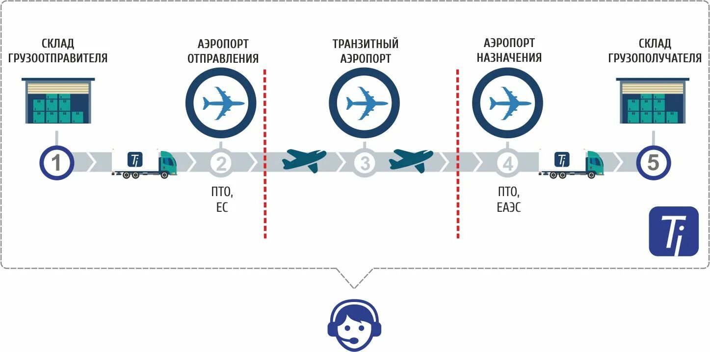 Аэропорт 30 минут. Авиаперевозка схема. Схема авиаперевозки пассажиров. Этапы грузовых авиаперевозок. Схема перевозки авиатранспортом.