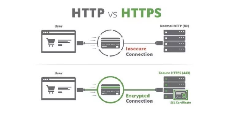 Source connection connection. Схема http/https. Схема ссылки. Security Hub схема. Секьюрити хаб схема подключения.