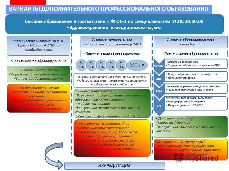 Высшее образование уровень аккредитации. Основные этапы процесса аккредитации. Подготовка к аккредитации. Академия уровень аккредитации. Высшее образование уровень аккредитации.