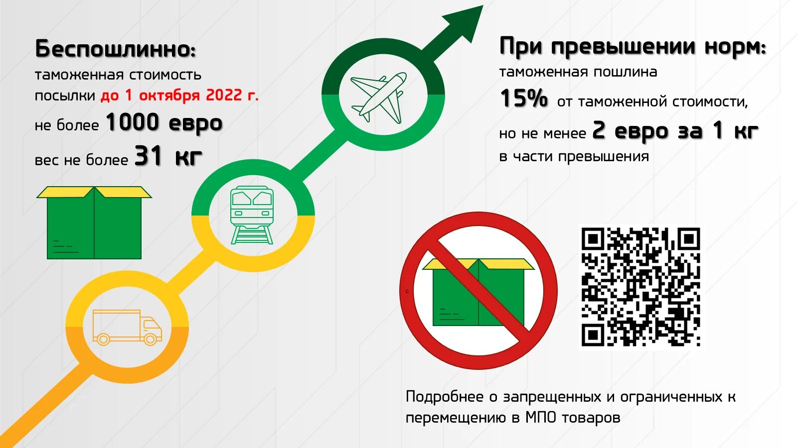 Лимит беспошлинного ввоза с 1 апреля 2024. Нормы беспошлинного ввоза. Беспошлинный ввоз 2022. Таможня информирует. Беспошлинный ввоз в Россию 2022.