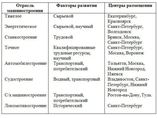 Таблица отрасли машиностроения факторы размещения центры. Факторы размещения машиностроительных предприятий таблица. Факторы размещения отраслей машиностроения 9 класс таблица. Таблица отрасль машиностроения факторы размещения центры размещения. Отрасли специализации и факторы размещений