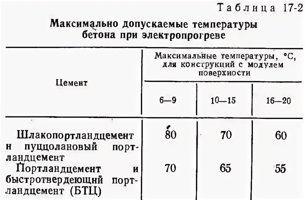 До какой температуры прогрев. Таблица температуры бетона при электропрогреве. при какой температуре греют бетон. температура прогрева бетона. график обогрева бетона температурный.