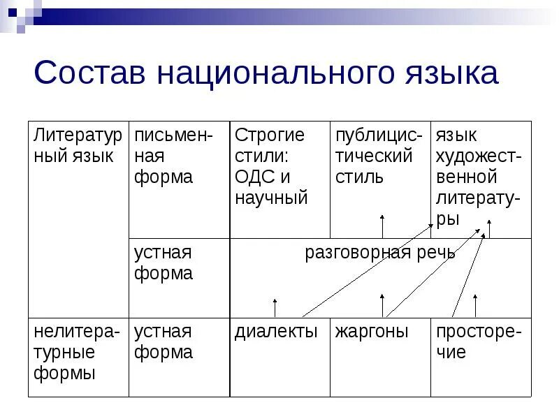 Период русского национального языка. Состав национального языка. Структура национального языка схема. Национальный язык это. Русский язык и культура речи как лингвистическая дисциплина..