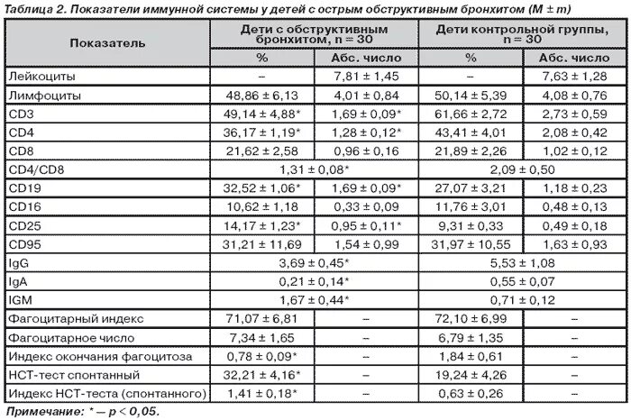 Лейкоциты при орви. Анализ крови при ОРВИ У детей показатели. Норма анализов крови у детей при ОРВИ. Лимфоциты у ребенка до 5 лет 71.