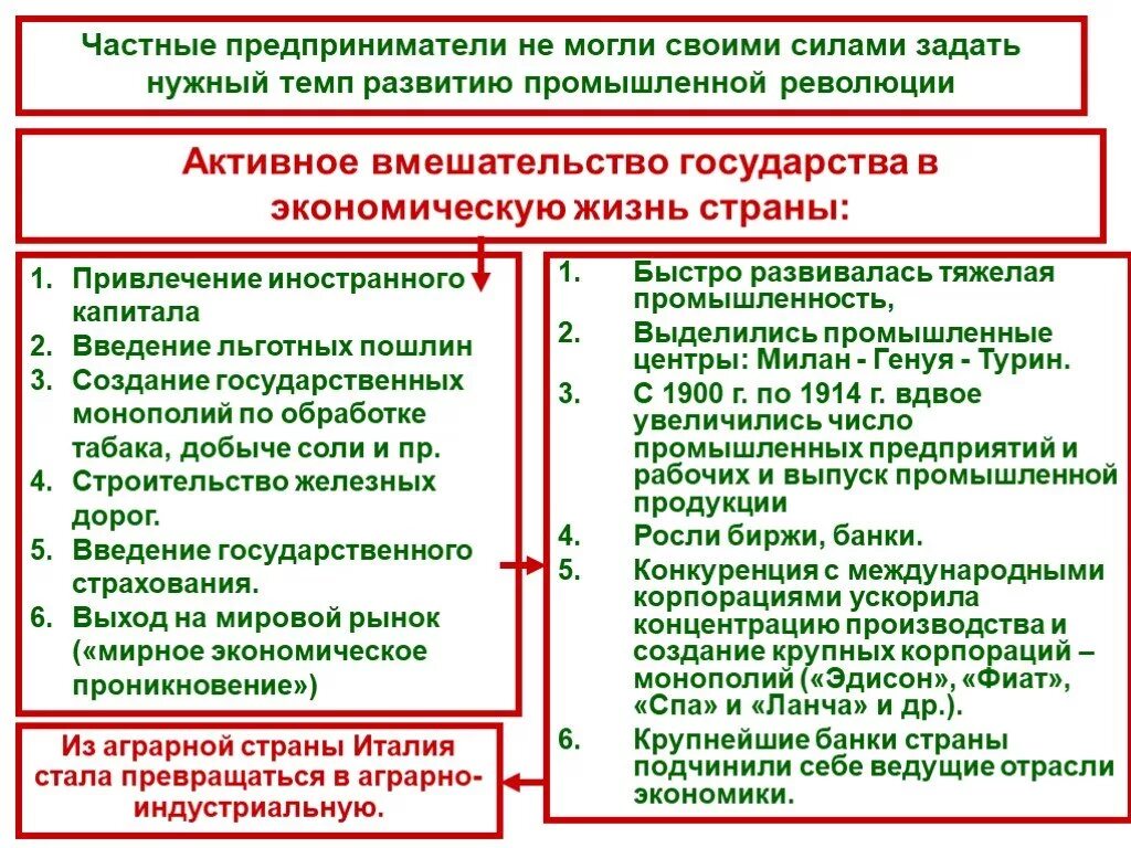 Италия время реформ и колониальных захватов. Италия реформы и колониальные захваты. Активное вмешательство государства в экономическую жизнь страны. Италия время реформ и колониальных захватов таблица.