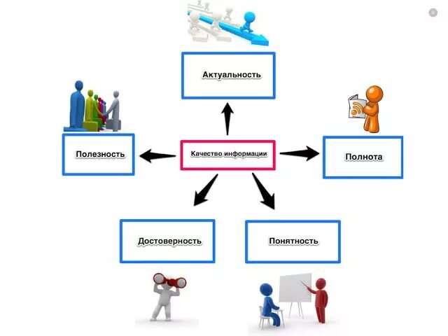 Варианты качества информации. Полезность информации иллюстрации. Свойства информации полезность рисунок. Актуальность информации. Достоверность информации иллюстрации.