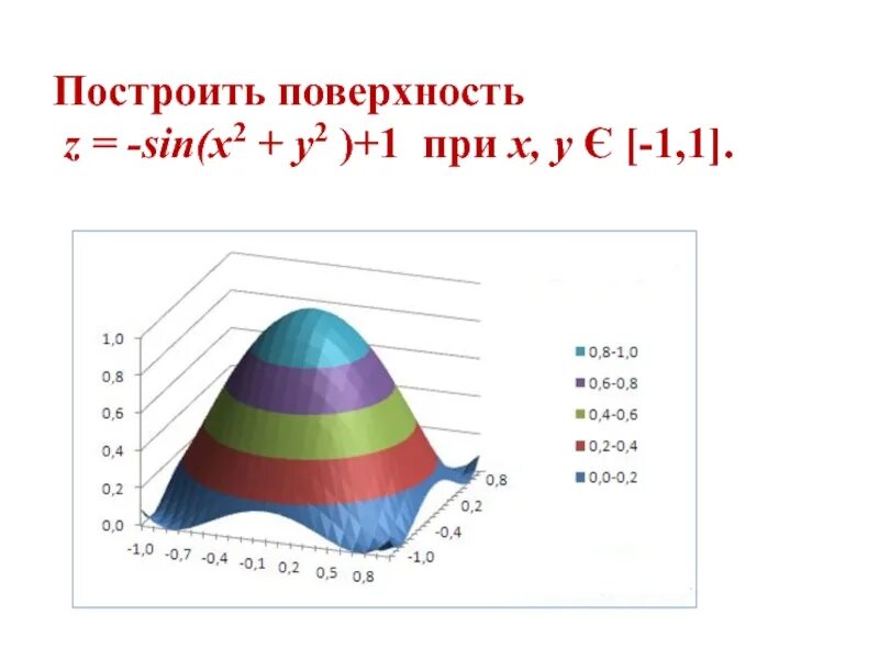 Конус x^2+y^2=z^2. X^2+y^2=r^2 цилиндр. Построить поверхность x 2 y 2 1. Вычислить объем тела ограниченного поверхностями x2/4+y2-z2=1. Параболоид z x 2+y 2.