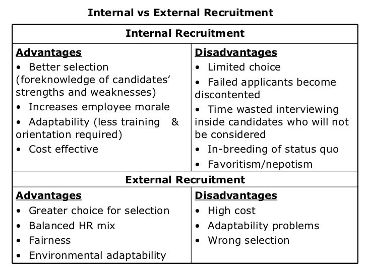 Internal Recruitment. Disadvantages and advantages of Human resource Management. Internal Recruitment and External Recruitment. Internal HR Recruitment. Internal method