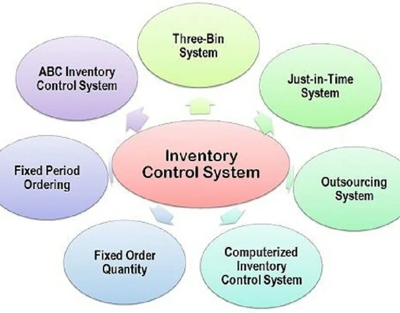 Inventory system. Inventory Control. To Inventory. ABC Inventory.