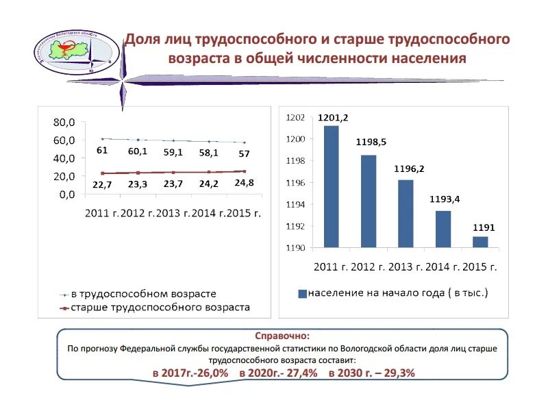 динамика трудоспособного населения. доля населения в трудоспособном возрасте. трудоспособное население. динамика россии по численности населения. численность трудоспособного населения россии.