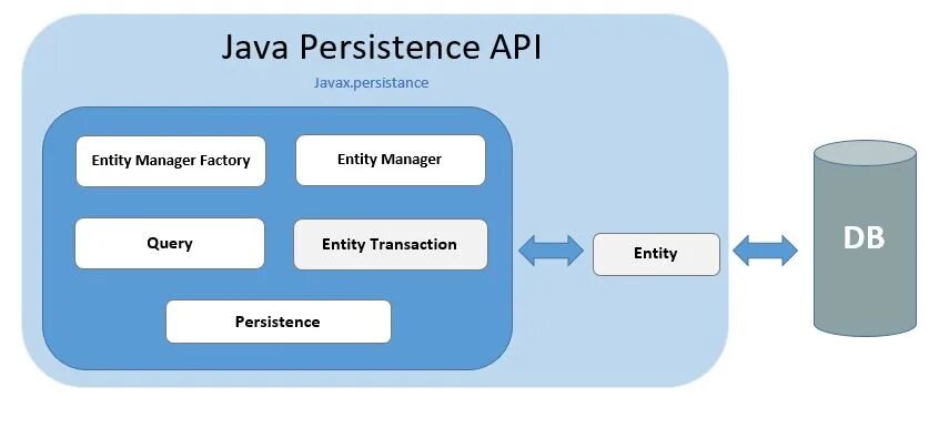 Entity api. Java Persistence API. JPA java. Hibernate JPA java. ORM структура.