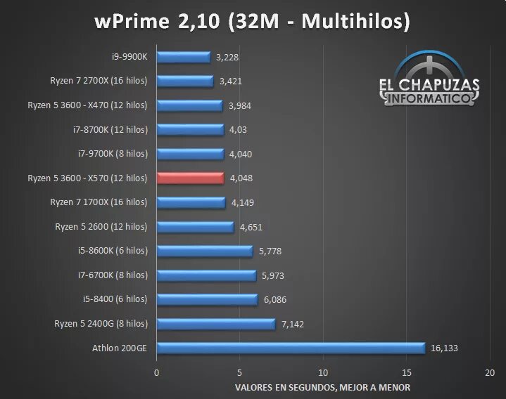 Лучший бюджет процессор. Amd a8 9600 cinebench. amd a8 9600 тесты в играх. производительность процессора в играх amd ryzen 5 3600x. лучшие процессоры для рендера.