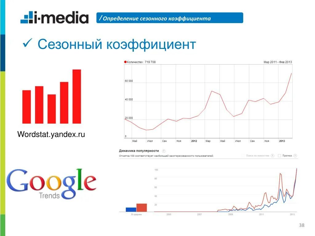 Определить сезонность. Коэффициент сезонности Вордстат. Измерение сезонности. Как определить Сезонность. КС – коэффициент сезонности.