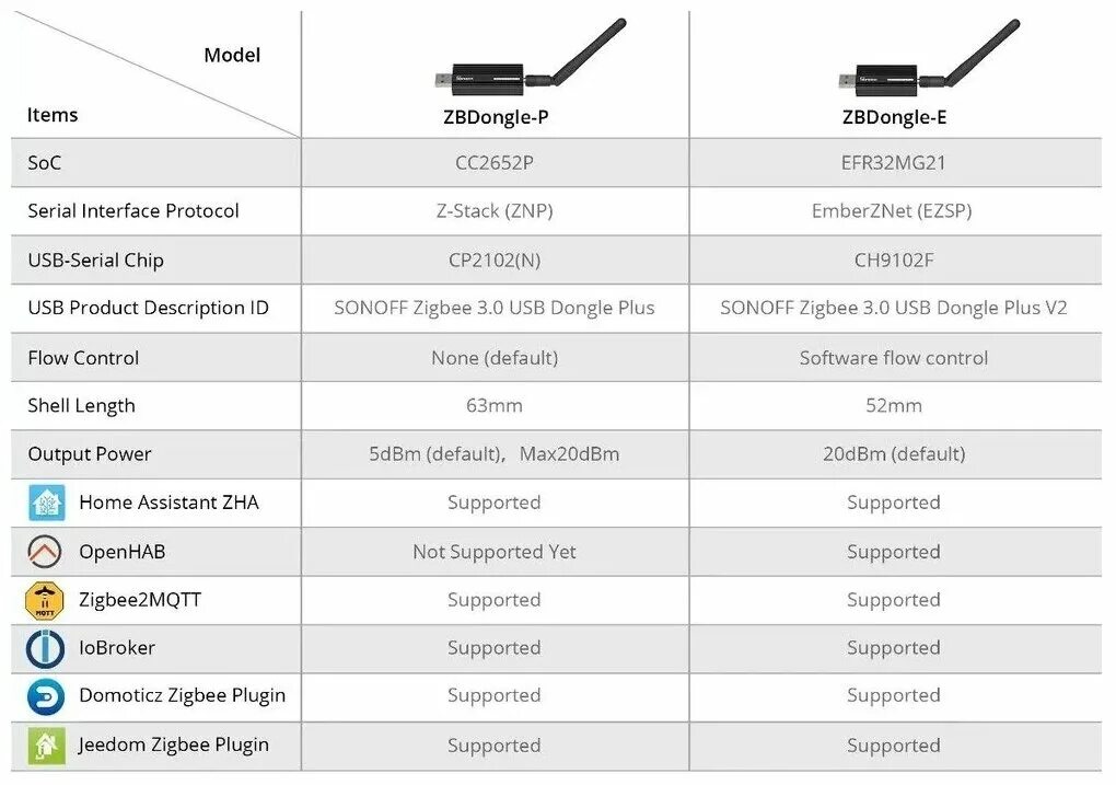 Zigbee 3.0 стик