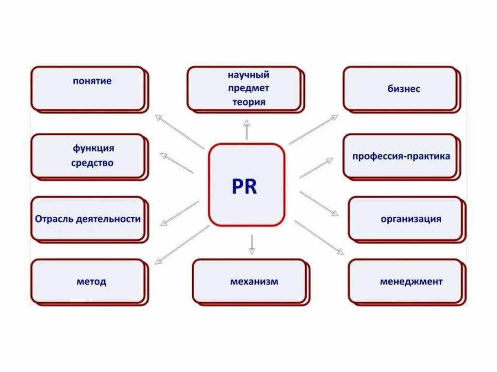 Сферы пиар. Схема PR деятельности. Пиар схема. Связи с общественностью схема. Основные понятия PR-деятельности.
