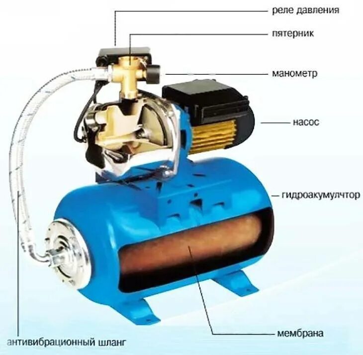 Принцип водяного насоса. Принцип работы водяных насосных станций. Насосная станция принцип работы схема. Насосная станция Вихрь схема устройства. Насосная станция Лидер 80/24 в разрезе.