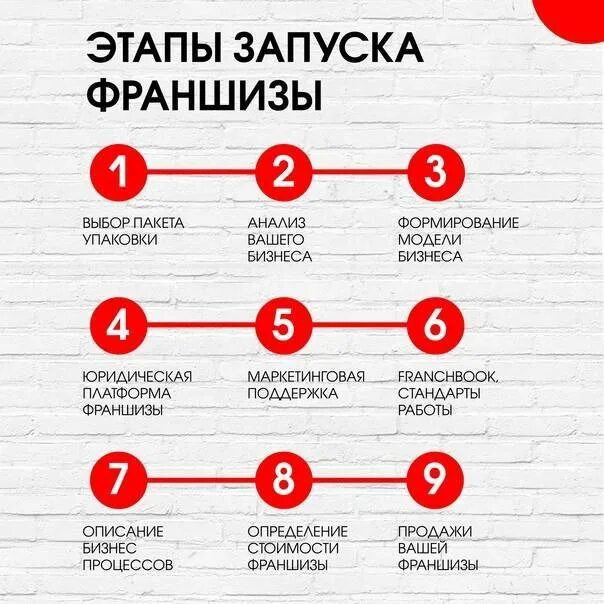 Запуск франшизы этапы. Шаги этапы запуска франшизы. Этапы франчайзинга. Этапы запуска бизнеса. Бизнес этап первый