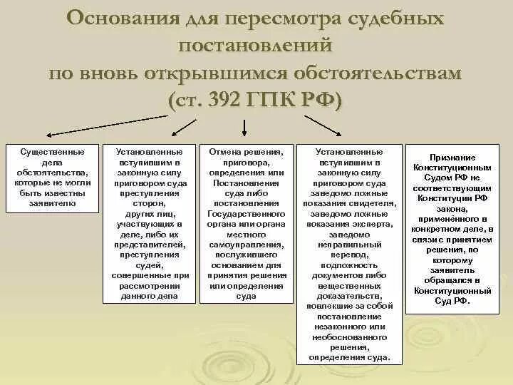 Пересмотр дела гпк. Основания для пересмотра судебных постановлений. Постановление о пересмотре по вновь открывшимся обстоятельствам. Основания для пересмотра по вновь открывшимся обстоятельствам. Порядок пересмотра дел по вновь открывшимся обстоятельствам.