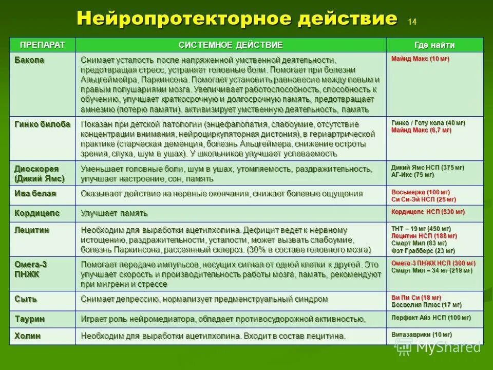 Нейропротекторные препараты. Нейропротекторы список эффективных. Ноотропы нейропротекторы. Нефроротекторы препараты. Нейропротекторная терапия препараты.