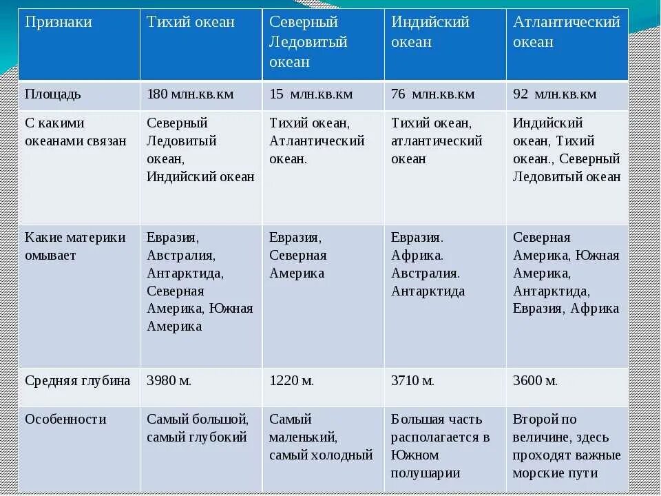 Тихий и индийский океан сходства и различия. Океаны таблица. Сравнительная характеристика Тихого и индийского океана. Атлантический океан таблица. Индийский океан таблица.