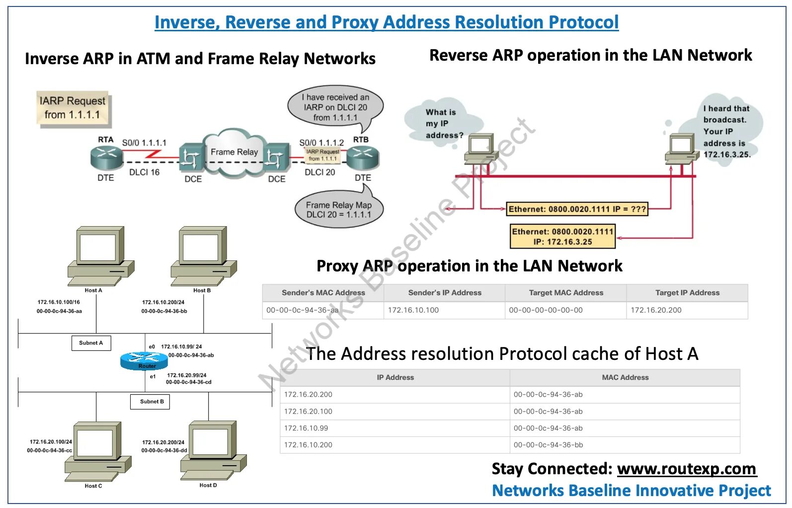 Address resolution protocol arp. Arp протокол. укажите протоколы разрешения адресов.. протокол arp схема.