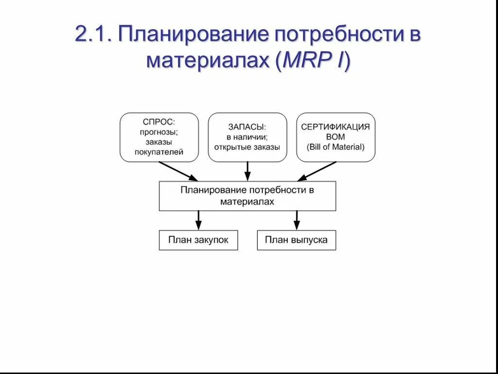 Плановой потребности в материалах