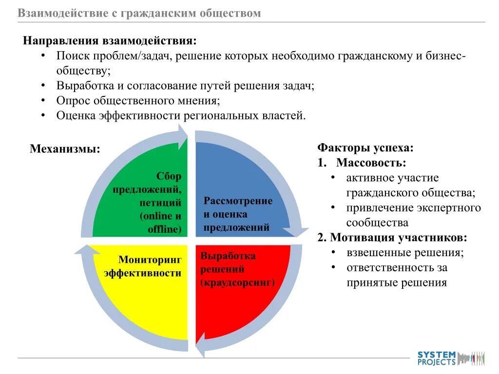 Направления взаимодействия гражданского общества. Направления взаимодействия в бизнесе. Направления взаимодействия бизнеса и общества. Направления взаимодействия СМИ И гражданского общества. Направления в обществе