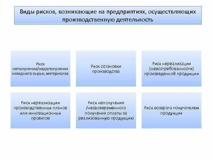 Риски при планировании. Риск остановки производства. Виды риска невостребованности продукции. Риски невостребованности произведенной продукции.