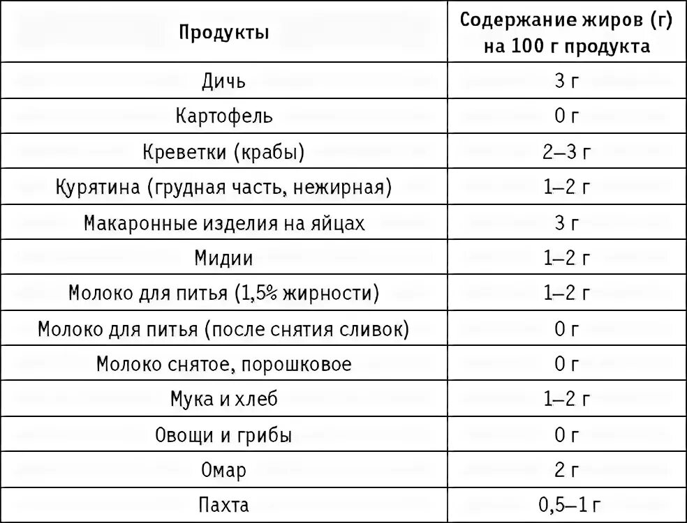 Продукты с небольшим содержанием жира. Список продуктов где меньше всего жиров. Пища с высоким содержанием жиров. Продукты с содержанием жирf.