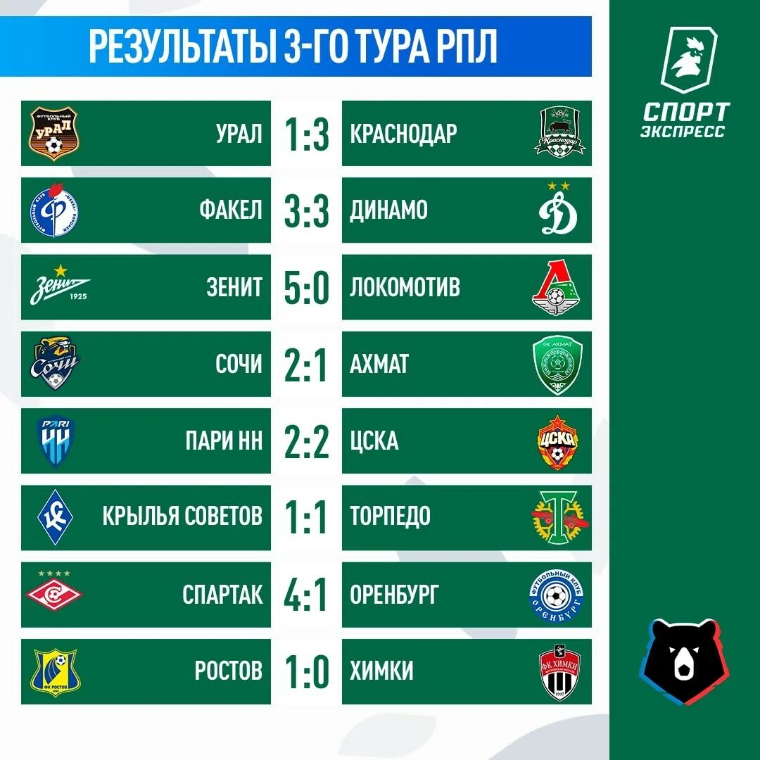 1 тур чемпионата россии по футболу. Таблица Российской премьер Лиги 2023. Таблица чемпионата России по футболу 2022-2023. Таблица Российской премьер Лиги по футболу 2023. Результаты 1 тура.