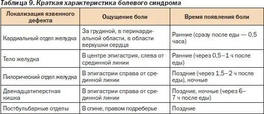 Через сколько у больного. Локализация боли при язвенной болезни. Болит живот после еды у ребенка. Боли в животе после еды у ребенка. Боль в эпигастрии.