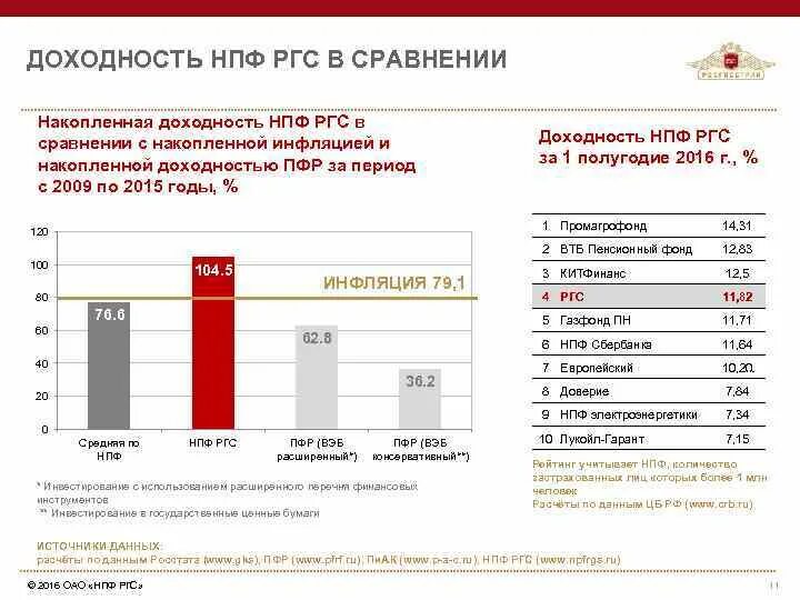 Сайт нпф доверие. РГС пенсионный фонд. НПФ росгосстрах. Сегмент РГС В Сбербанке что это. Сравнение доходности НПФ И ПФР.