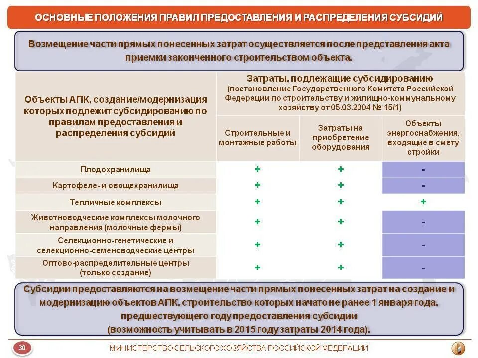 Возмещение части расходов