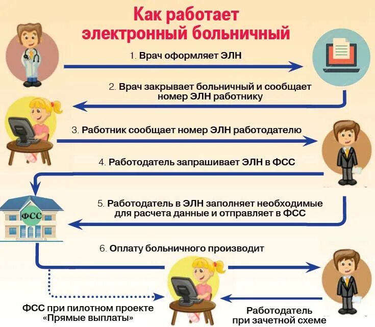 Электронный больничный не пришел. Электоронныйбольничный. Электронный больничный. Электронныйюольничный. Электронный больничный лист.