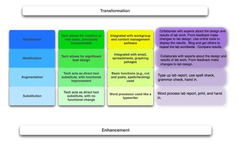 Модель SAMR. SAMR модель ppt. Tasks for creativity. Designing tasks.