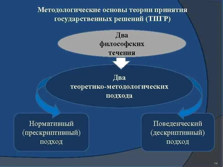 Принятие государственных решений. Основы теории принятия решений. Методы принятия государственных решений. Теории принятия государственных решений.