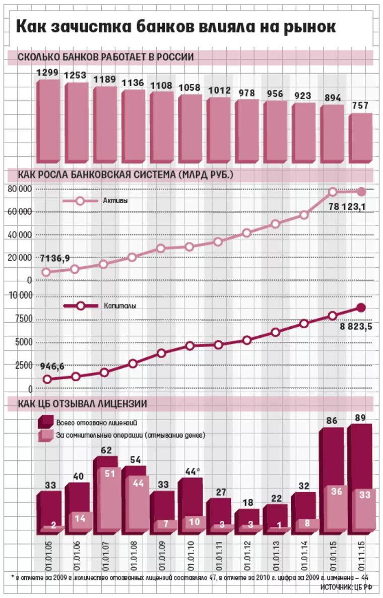 Количество банков. Сколько банков в России. Количество банков в России. Рынок банков в России. Банки и рынки активов