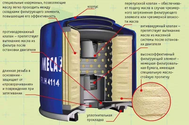 Работа фильтра масла. Масляный фильтр устройство принцип работы. Из чего состоит масляный фильтр автомобиля ВАЗ. Как устроен масляный фильтр для двигателя. Конструкция автомобильного масляного фильтра.