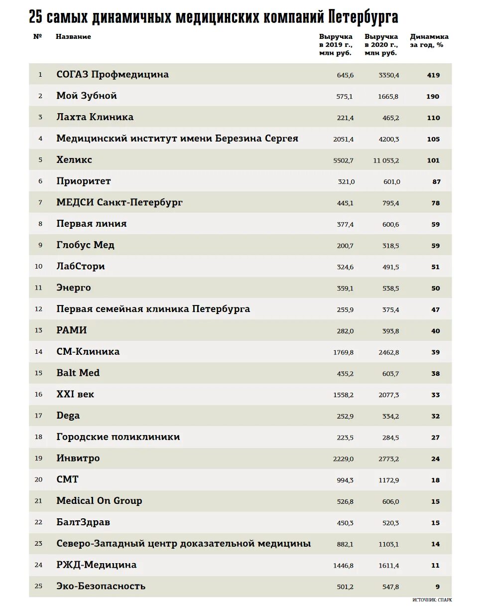 Рейтинг мед вузов. Список компаний СПБ. Медицинская компания СПБ. Вузы Питера по рейтингу. Мед институты России список.