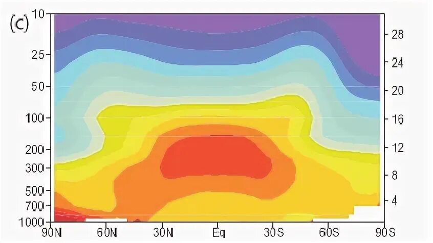 Climate modeling