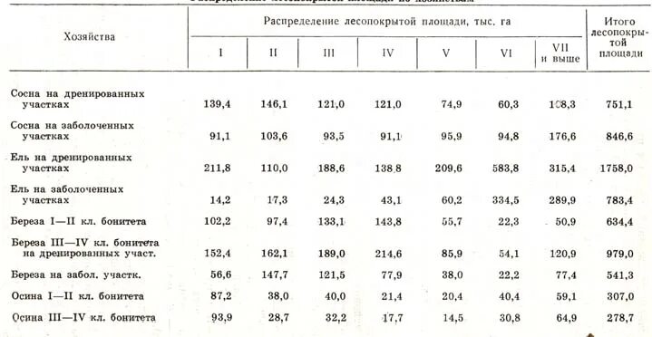 Группы возраста деревьев. Таблица возраста рубок деревьев. Таблица возрастов рубки. Возраст рубки деревьев. Возраст рубки осины.