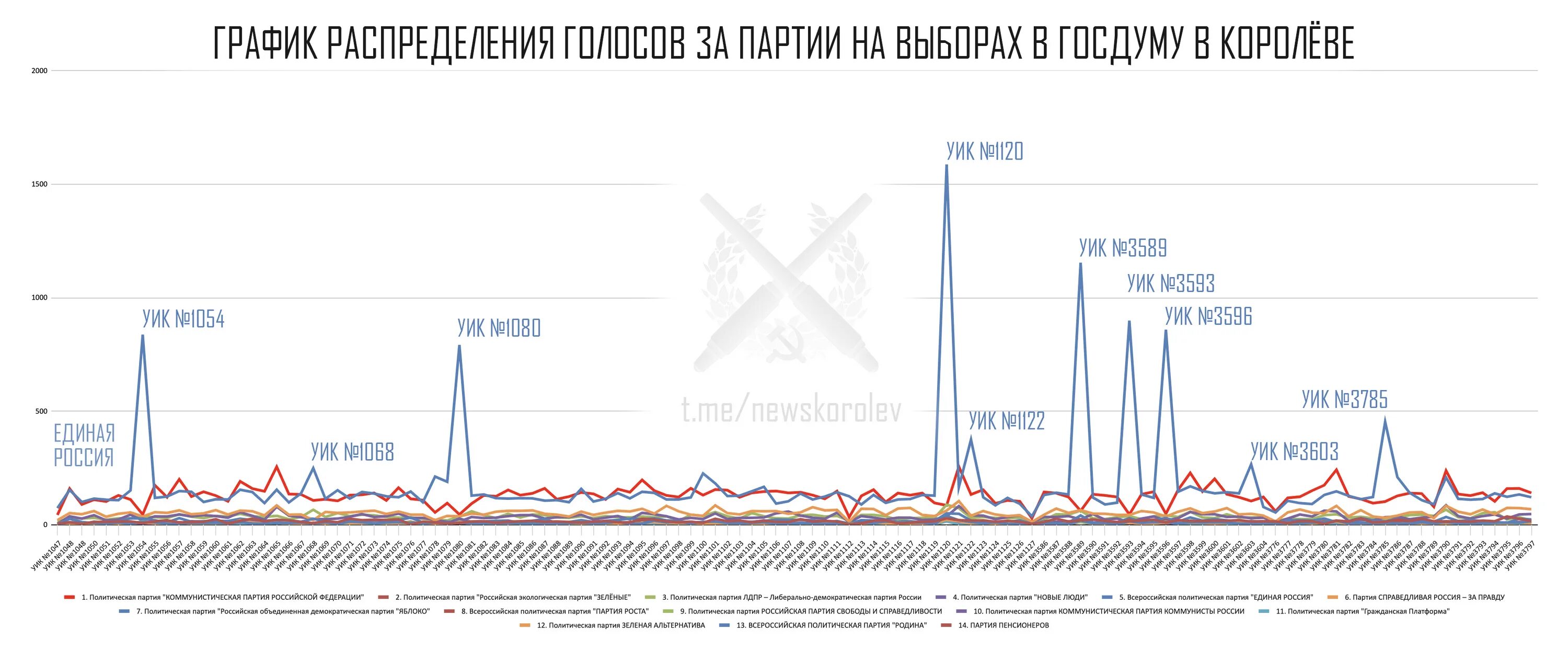 Графики голосования. Распределение голосов на выборах. Графики выборов 2024. График голосования по дэг. Графики выборов 2024.