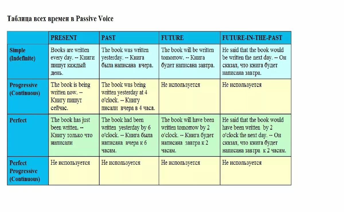 Таблица времен английского языка Passive Voice. Глаголы в пассивном залоге в английском языке. Форма глагола в пассивном залоге в английском языке. Таблица времен английского языка пассив.