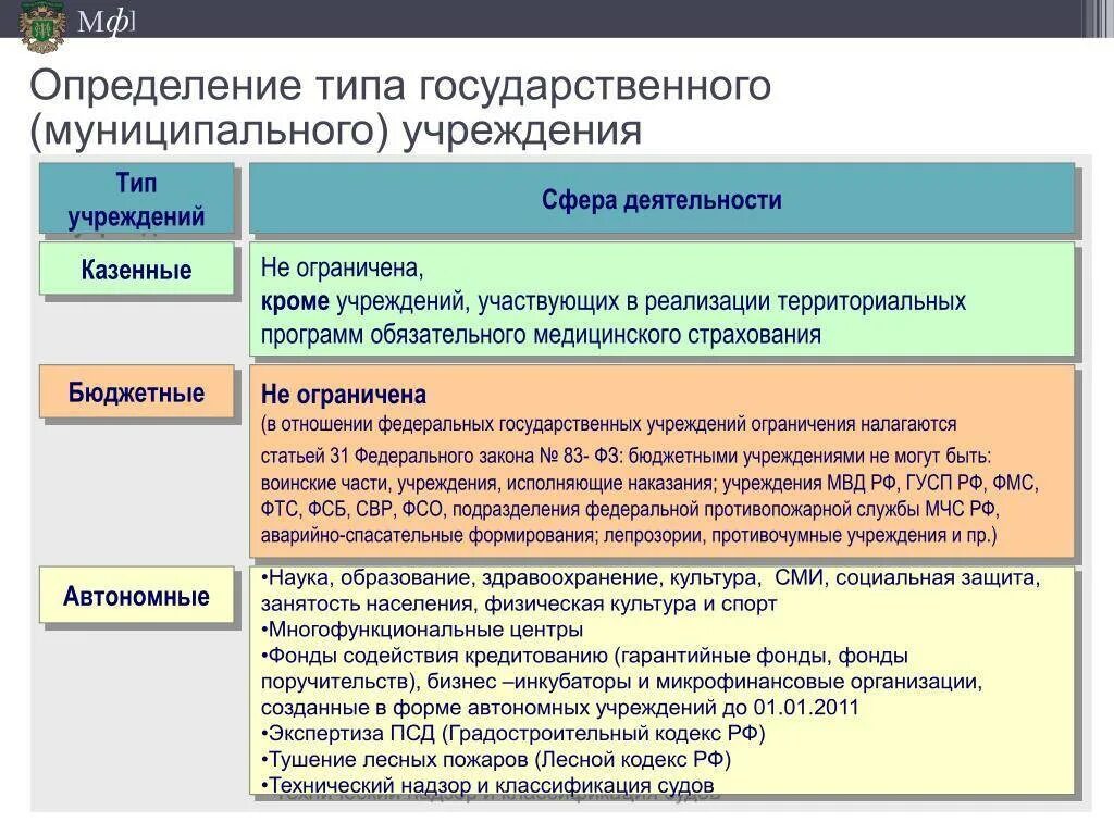 Казенные учреждения в рф. Виды учреждений. Типы государственных и муниципальных учреждений. Типы бюджетных учреждений. Типы гос учреждений.