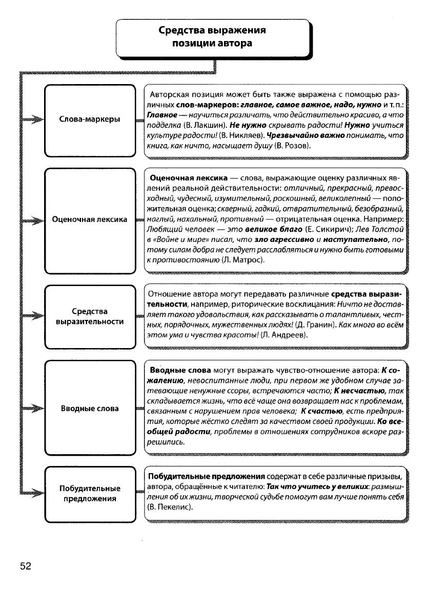 Шпаргалка для сочинения егэ по русскому языку. Шаблонные фразы для сочинения ЕГЭ по русскому языку. Клише сочинение ЕГЭ русский 2022. Клише русский язык ЕГЭ сочинение. Клише для первого аргумента ЕГЭ русский язык.