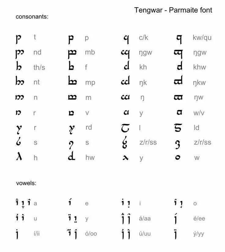 Синдарин переводчик. Эльфийский алфавит Синдарин. Тенгвар алфавит. Эльфийский алфавит Синдарин произношение. Азбука эльфийского языка Синдарин.