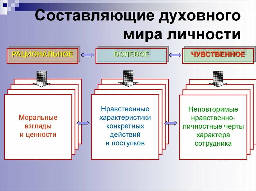 Характеристика духовный мир человека