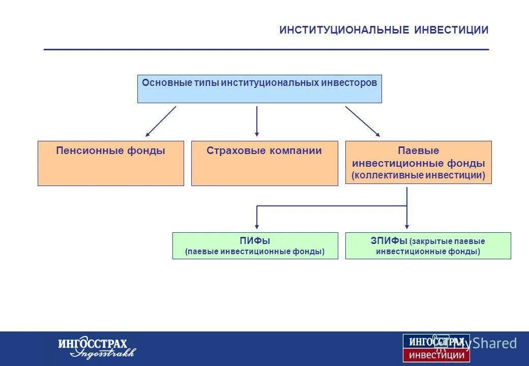 Основные типы инвесторов. Институциональные инвесторы. Существуют следующие типы институциональных инвесторов. Институциональные инвесторы примеры.