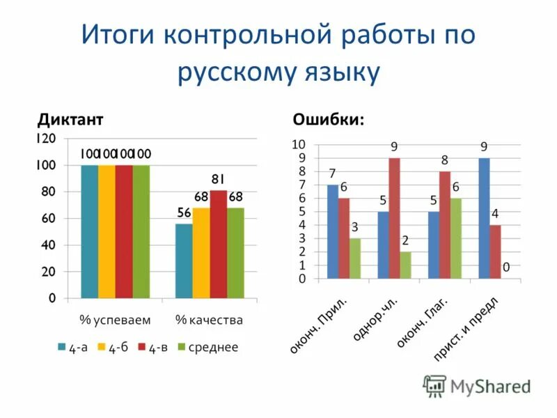 Итоги контрольных работ по русскому языку. Результаты контрольных работ. Анализ контрольного списывания 1 класс. Итоговая таблица результатов комплексной работы. Анализ результатов контрольных работ.